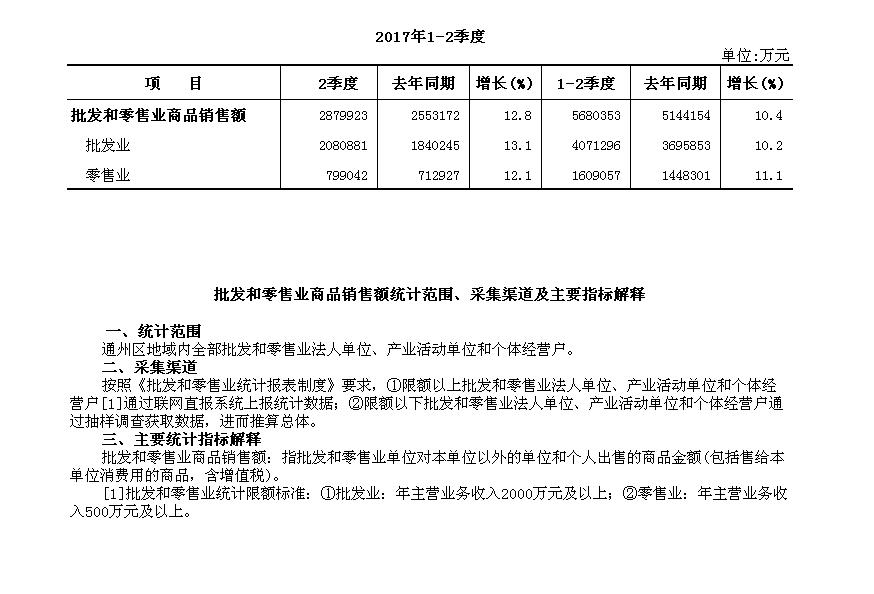 统计报表批发和零售业经营情况
