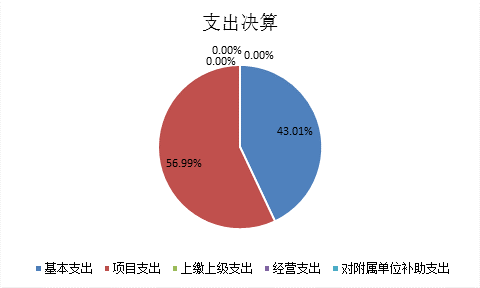 标题: {{pieChart2}}