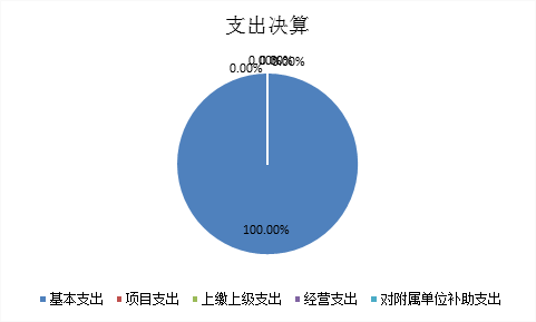 标题: {{pieChart2}}