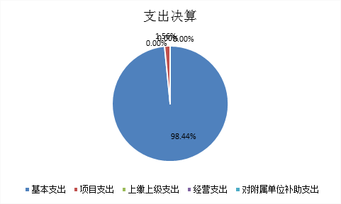 标题: {{pieChart2}}