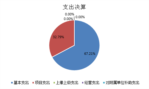 标题: {{pieChart2}}
