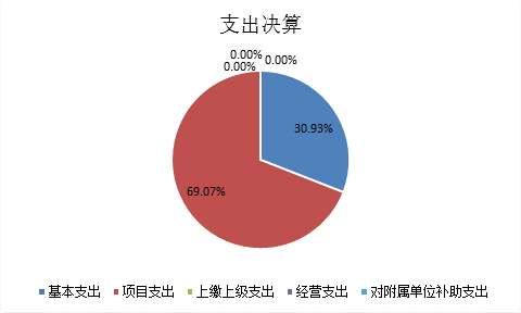标题: {{pieChart2}}