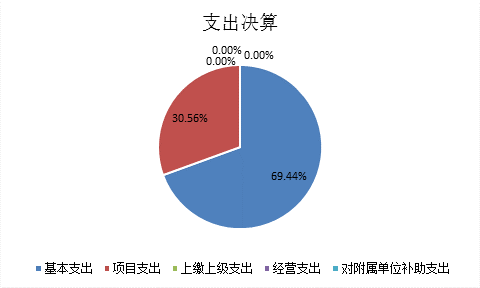 标题: {{pieChart2}}